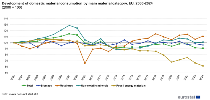 A line chart with five lines showing the development of domestic material consumption by main material category, in the EU from 2000 to 2022. For more details, see the link to the dataset below.
