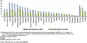 Enterprises having received orders-made purchases on-line, 2008 (1) (% of enterprises).PNG