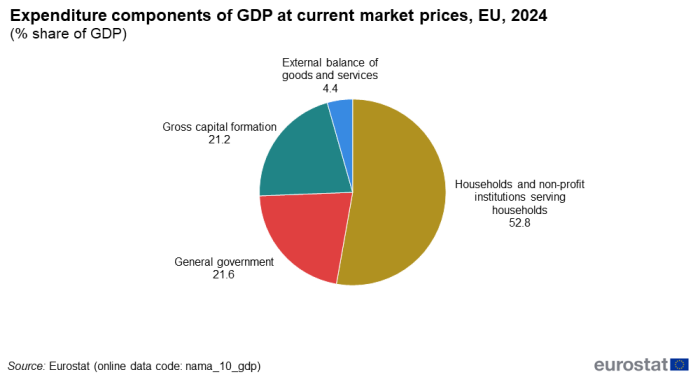 A pie chart showing the expenditure components of GDP at current market prices in the EU for 2024. The pie is split into 4 slices: general government expenditure, external balance of goods and services, gross capital formation, and expenditure of households and non-profit institutions serving household. The complete data of the visualisation are available in the Excel file at the end of the article.