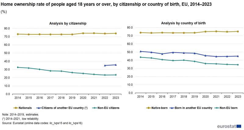Two line charts showing the home ownership rate in the EU of people aged 18 years or over for the years 2014 to 2023. Data are shown in percentage for citizenship in the first chart and by country of birth in the second chart.