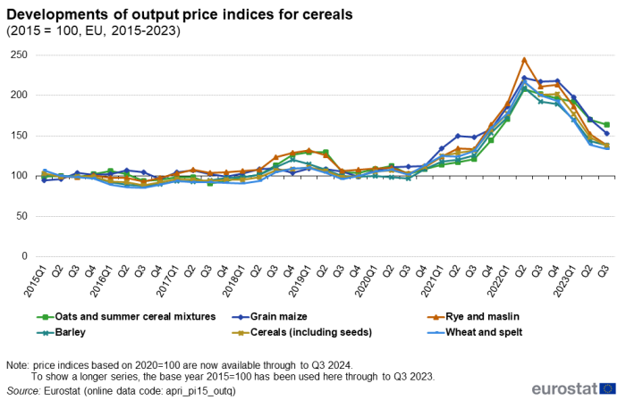 Line chart showing developments of output price indices for cereals. Six lines represent wheat and spelt, grain maize, cereals including seeds, rye and maslin, oats and summer cereal mixtures and barley from the first quarter of 2015 to the third quarter of 2023. The year 2015 is indexed at 100.