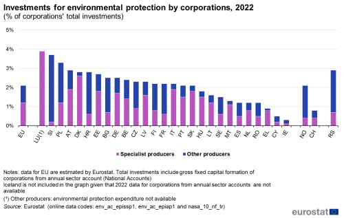 a vertical bar chart showing the Investments for environmental protection by corporations, in 2022 in the EU.