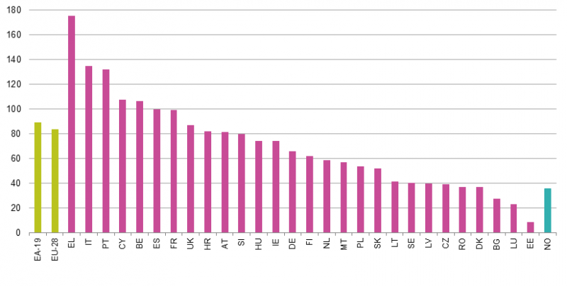 File:General government gross debt, % of GDP, 2017Q2.png
