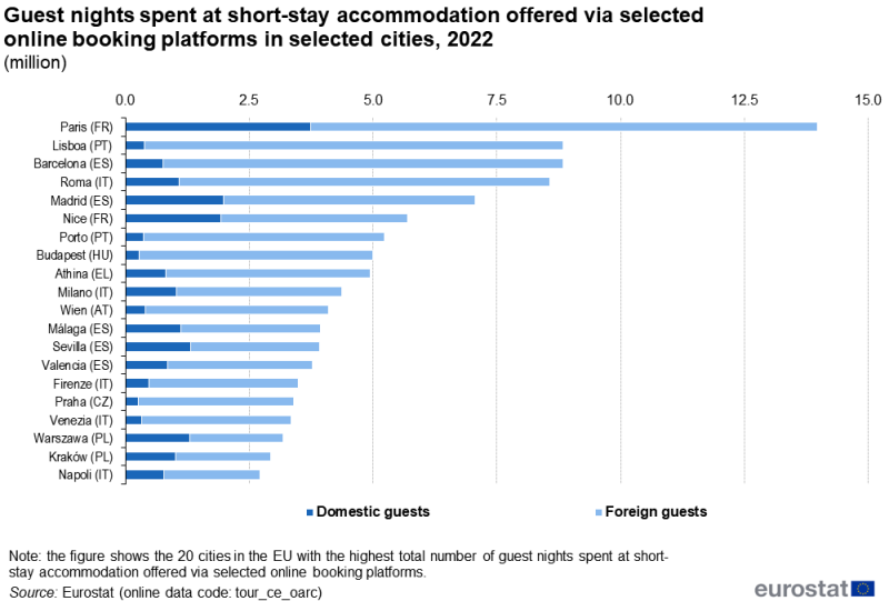 A stacked bar chart showing the number of guest nights spent at short-stay accommodation offered via selected online booking platforms. Data are shown for the 20 cities in the EU with the highest overall number of guest nights spent. Each bar is divided to show the number of nights spent by domestic guests and foreign guests. Information is presented in millions. Annual data are presented for 2022. The complete data of the visualisation are available in the Excel file at the end of the article.