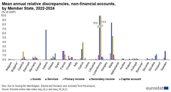 Clustered vertical bar chart on mean annual relative discrepancies as percentage of gross domestic product in the years 2022 to 2024 in five non-financial accounts in the EU Member States.