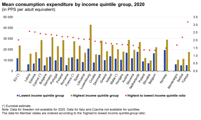 Combined vertical bar chart and scatter chart showing the mean consumption expenditure by income quintile group per adult equivalent in PPS for the EU and individual EU Member States in the year 2020. Using the left vertical axis, the two bar chart columns compare the PPS in the lowest income quintile group with the highest income quintile group in each country. Using the right vertical axis, the scatter marks highlight the highest to lowest income quintile ratios for each country.