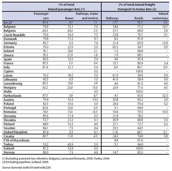 File:Modal split of inland passenger and freight transport, 2006.PNG