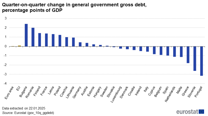File:Quarter-on-quarter change in general government gross debt, percentage points of GDP 2024Q3.png