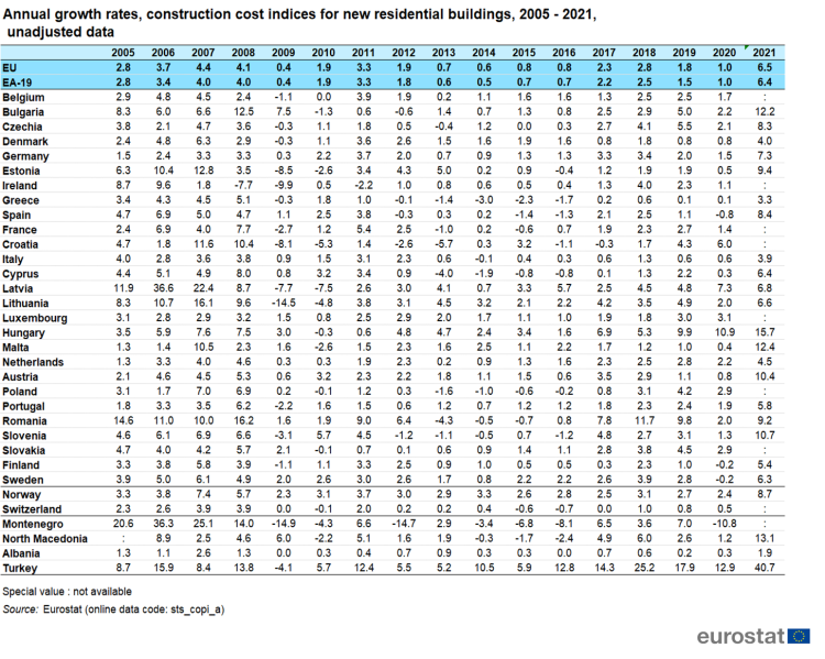 File:Annual growth rates, construction cost indices for new residential buildings, 2005 - 2021, unadjusted data.png