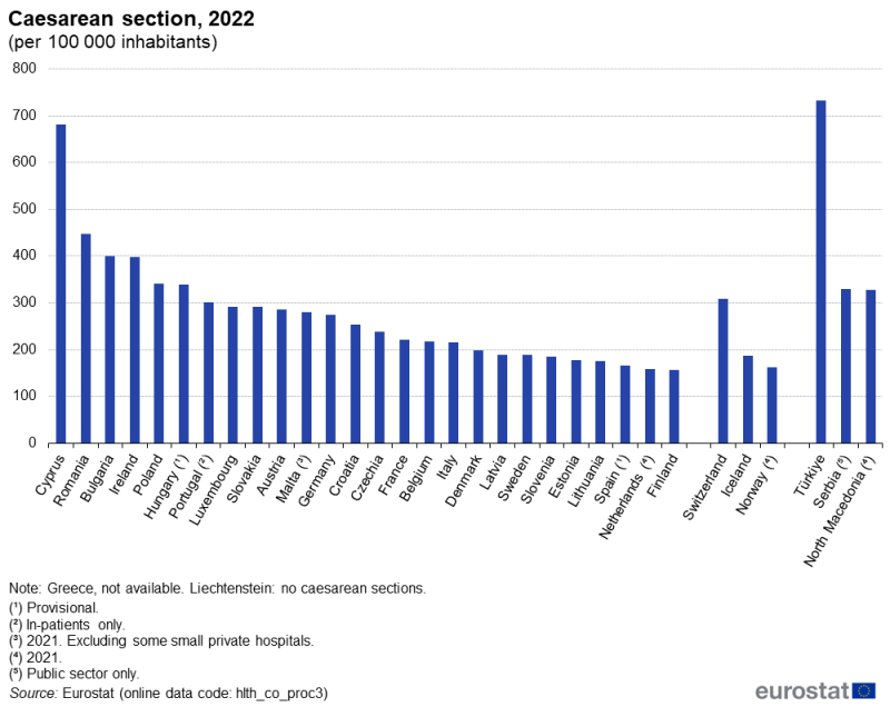 A column chart showing the number of caesarean sections per hundred thousand inhabitants. Data are shown for 2022 for EU, EFTA and enlargement countries.