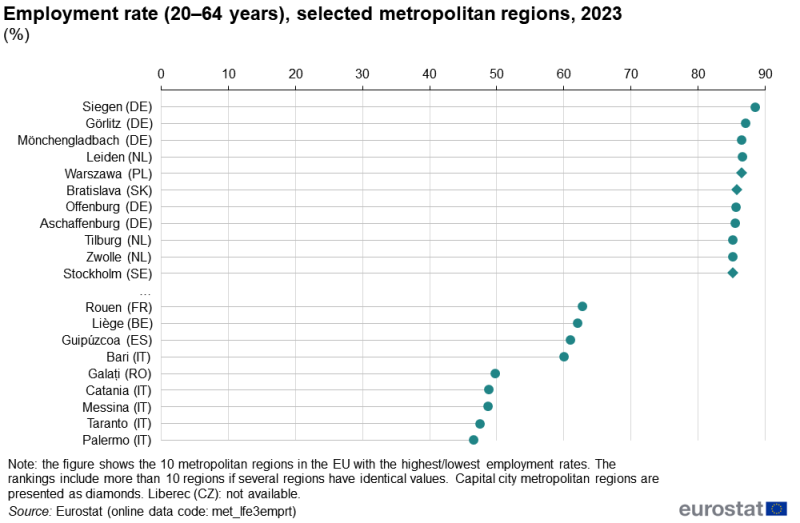 A barplot or lollipop chart showing the employment rate for people aged 20–64 years. Plots are shown for the ten metropolitan regions in the EU with the highest employment rates and the ten metropolitan regions in the EU with the lowest employment rates. Data are shown for metropolitan regions in the EU. Information is presented in percent. Annual data are presented for 2023. The complete data of the visualisation are available in the Excel file at the end of the article.