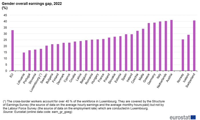 Vertical bar chart showing gender overall earnings gap percentages for the EU, individual EU Member States, Iceland, Norway and Switzerland for the year 2022.