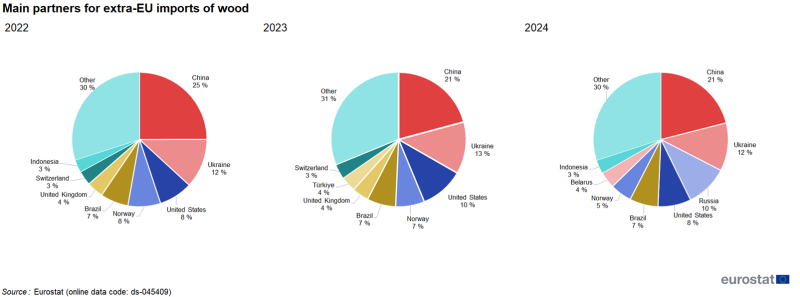 Three separate pie charts showing percentage share of main country partners for extra-EU imports of wood for 2022, 2023 and 2024