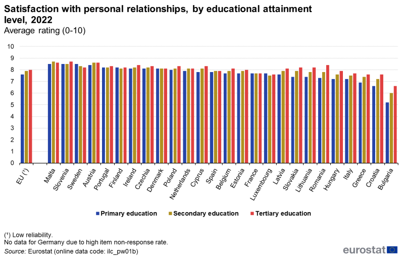 File:Satisfaction with personal relationships, by educational attainment level, 2022 Average rating (0-10).png