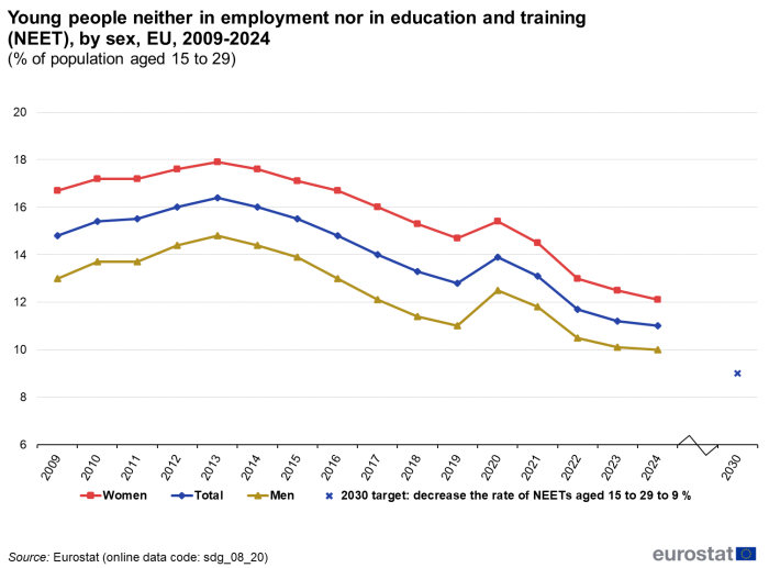 A line chart with three lines and a dot showing young people neither in employment nor in education and training as a percentage of population aged 15 to 29, in the EU from 2009 to 2024. The lines show numbers for women, men and the total population; and the dot shows the 2030 target.