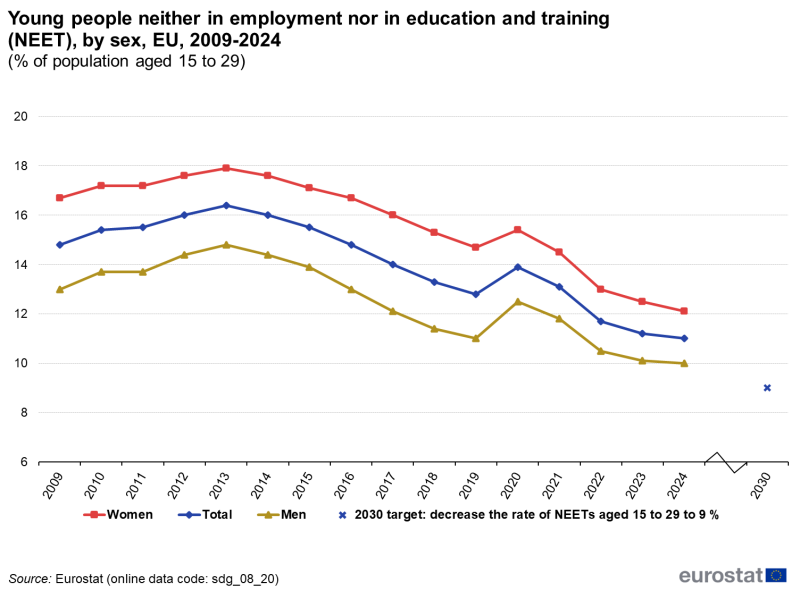 File:Young people neither in employment nor in education and training (NEET), by sex, EU, 2009-2024 (% of population aged 15 to 29).png