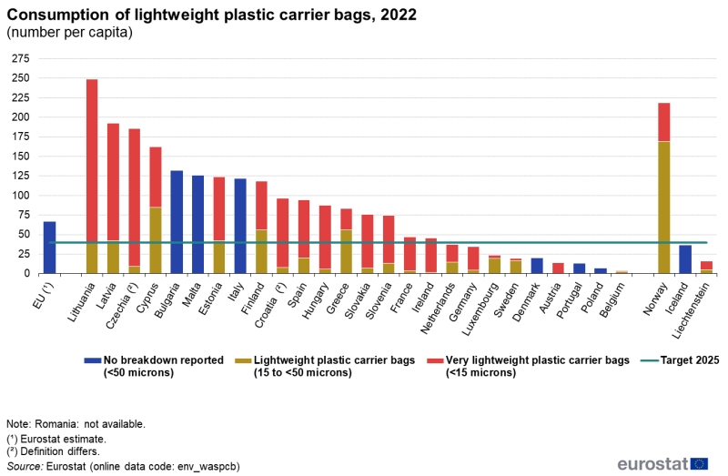 Stacked vertical bar chart showing consumption of lightweight plastic carrier bags, measured in number of bags per capita, in the EU, individual EU countries and EU countries. Most country columns have two stacks representing lightweight plastic carrier bags and very lightweight plastic carrier bags. Some countries have a column representing no breakdown reported. A line across all country columns represents the year 2025 target of 40 bags per capita.