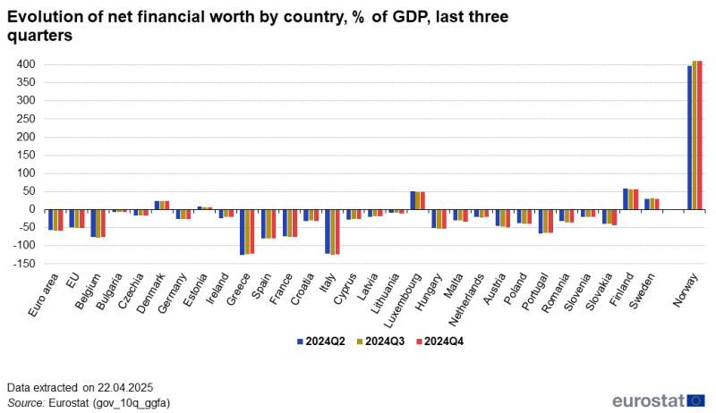 Vertical bar chart showing evolution of net financial worth by country as percentage of GDP in the euro area, EU, individual EU countries and Norway. Each country has three columns representing 2024Q2-Q4.