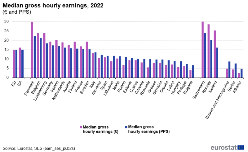 File:F1 Median gross hourly earnings, 2022.png
