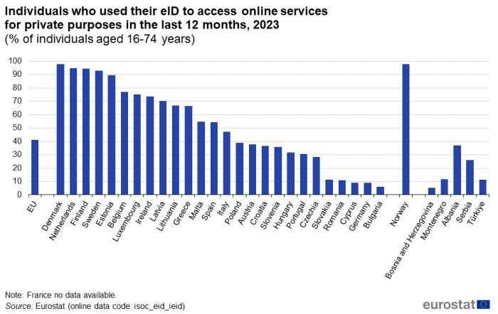 A vertical bar chart showing the share of individuals who used their eID to access online services for private purpose in the 12 months preceding the 2023 survey. Data are shown as percentage of individuals, covering ages 16 to 74 years.