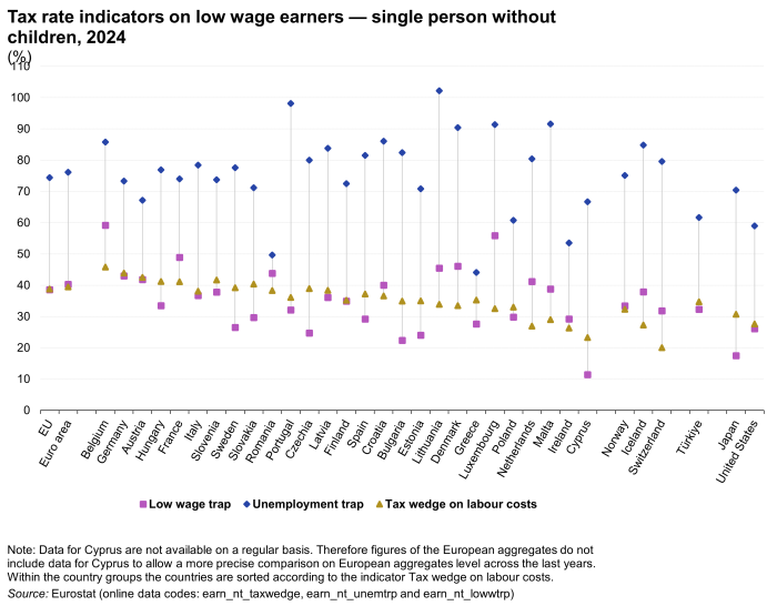 a scatter graph showing tax rate indicators on low wage earners for a single person without children for 2024. In the euro area, EU countries, some EFTA countries, Türkiye, Japan and the United States. The scatter points show the tax wedge on labour costs, the unemployment trap and the low wage trap.