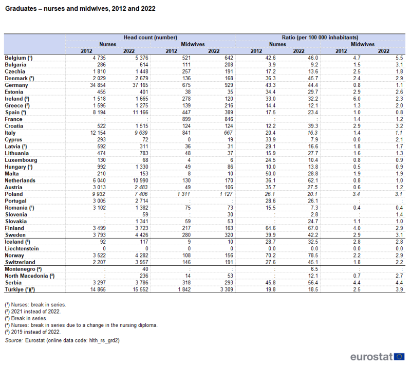 A table showing the number and ratio per hundred thousand inhabitants of nurses and midwife graduates. Data are shown for 2012 and 2022 for EU, EFTA and enlargement countries. The complete data of the visualisation are available in the Excel file at the end of the article.
