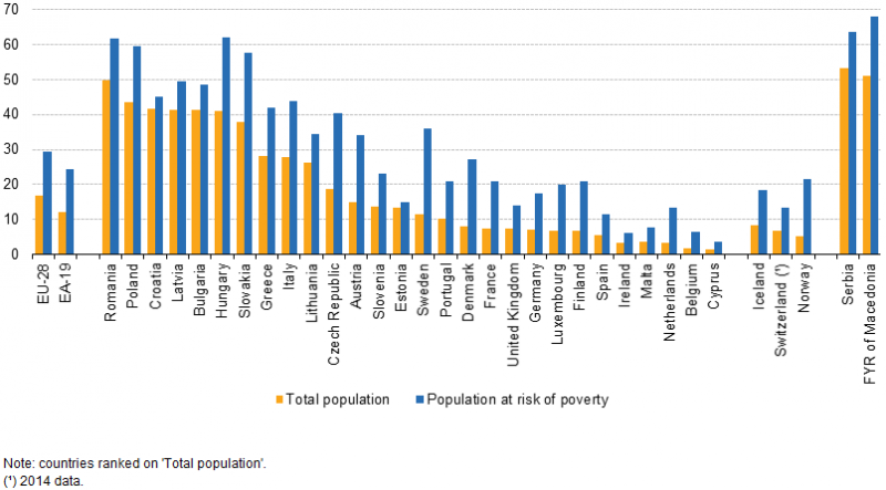File:Overcrowding rate by poverty status, 2015.png