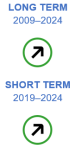 The long-term evaluation of the indicator for young people neither in employment nor in education and training (NEET) for the period 2009 to 2024 shows moderate progress towards the EU target. The short-term evaluation for the period 2019 to 2024 also shows moderate progress towards the EU target.