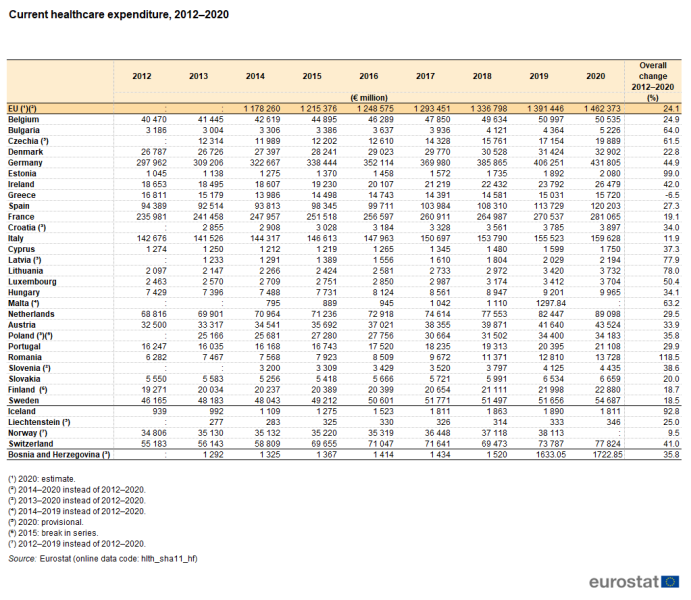 File:Current healthcare expenditure, 2012–2020 Health2022.png