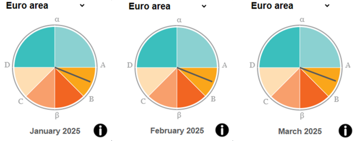 Three business cycle clocks in a row representing the euro area for each of the three months October 2024, November 2024 and December 2024. The clocks are structured according to the so-called αABβCD approach, which is based on an empirically observed sequence of turning points of the acceleration, business and growth cycles. Clockwise, α to A is a quadrant of the clock. A to B an eighth of the clock. B to β an eighth of the clock. β to C an eighth of the clock. C to D an eighth of the clock. Lastly, D to α is a quadrant of the clock. For July, August and September 2024, the hand is situated in the segment A to B.