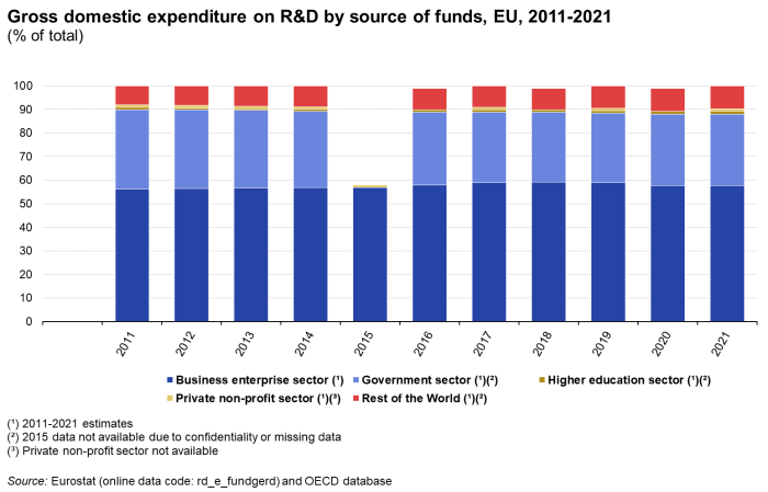 Stacked vertical bar chart showing gross domestic expenditure on R&D by source of funds as percentage of total in the EU. Totaling 100 percent, eleven columns for each year 2011 to 2021 have five stacks representing Business enterprise, Government, Higher education, Private non-profit and Rest of the world.