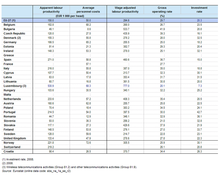 File:Key indicators, telecommunications (NACE Division 61), 2009 B.png