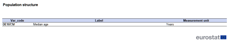 A table showing variables from the city statistics data collection. Variables are presented for population structure. The table shows a list of variable codes, their labels and measurement units. The complete data of the visualisation are available in the Excel file at the end of the article.