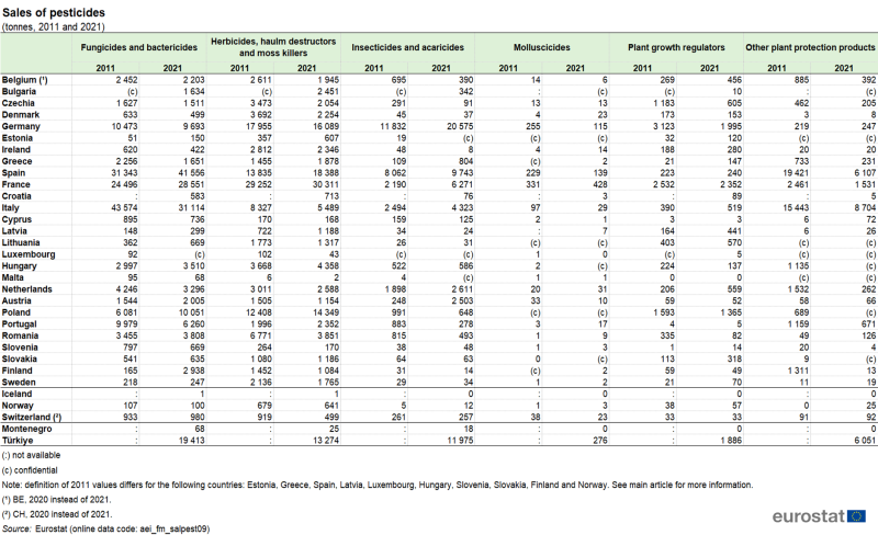 File:Tab1 Sales of pesticides (tonnes, 2011 and 2021).png