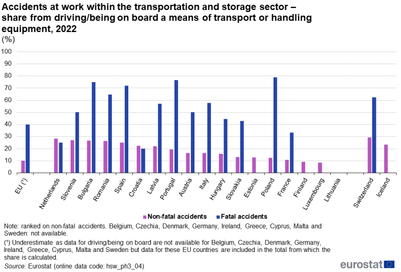 A double column chart showing the percentage share of accidents at work within the transportation and storage sector resulting from driving/being on board a means of transport or handling equipment. Data are shown for non-fatal and for fatal accidents. Data are shown for 2022 for the EU as well as EU and EFTA countries. The complete data of the visualisation are available in the Excel file at the end of the article.