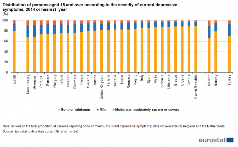 File:Distribution of persons aged 15 and over according to the severity of current depressive symptoms, 2014 or nearest year (%).png