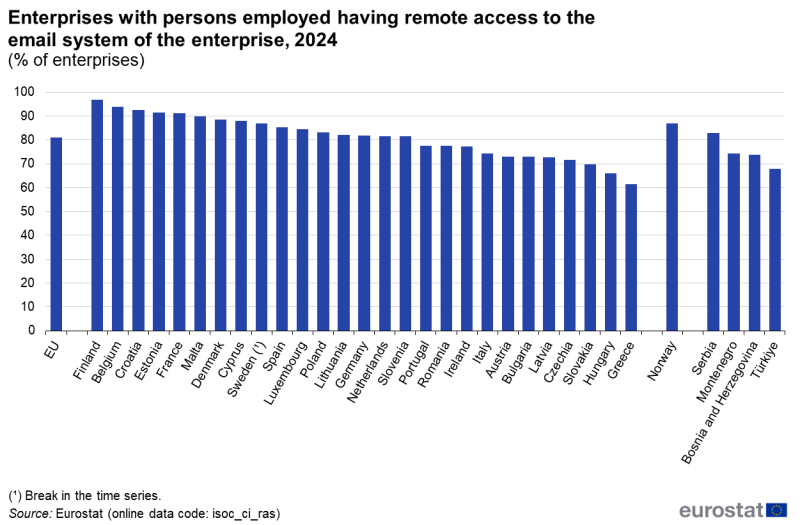 File:Enterprises with persons employed having remote access to the email system of the enterprise, 2024 (% of enterprises).png