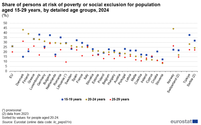 a scatter chart showing the share of young people at risk of poverty or social exclusion, from age 15 to 29 in 2024 by percentage, in the EU, the euro area, EU Member States and some of the EFTA countries and candidate countries.
