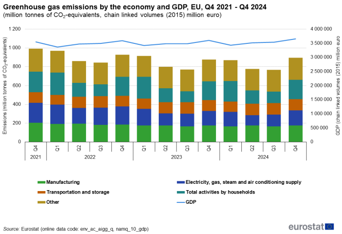 a vertical stacked bar chart with one line showing the Greenhouse gas emissions by the economy and GDP in the EU from Q4 2021 to Q4 2024. The line shows GDP and the stacked bars show nine different industry sectors.