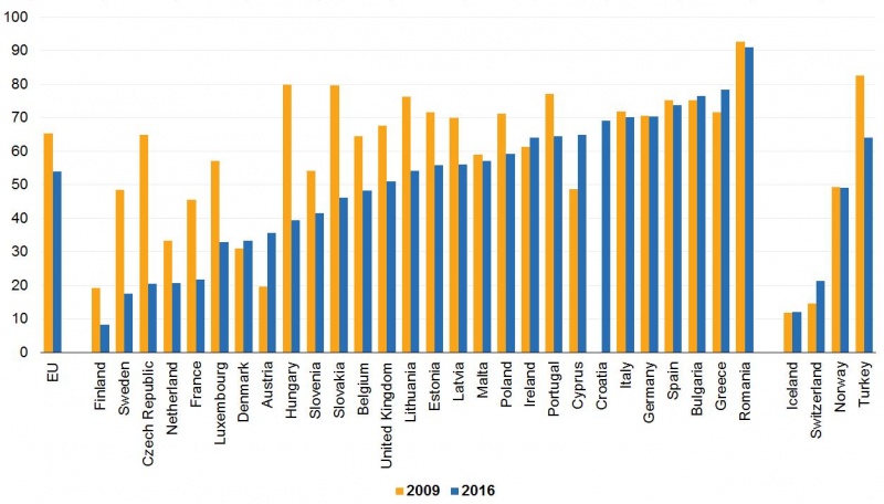 File:Proportion of people aged 15-34 with some form of education who did not work during their studies in 2009 and 2016 .png