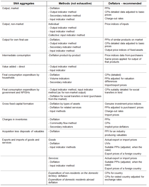 File:SNA Overview methods volume measure deflators SNA aggregates, 2012.png