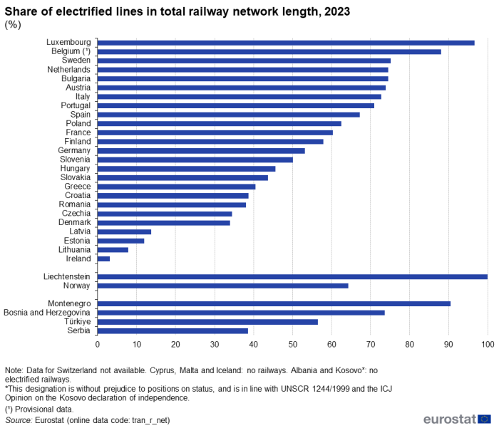 Horizontal bar chart showing share of electrified lines in total railway network length as percentages for individual EU Member States, Liechtenstein, Norway, Bosnia and Herzegovina, North Macedonia, , Serbia and Türkiye for the year 2023.