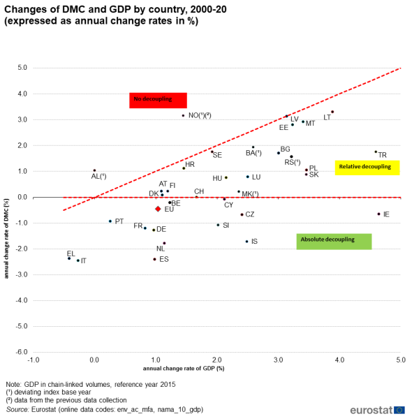 File:Changes of DMC and GDP by country.png