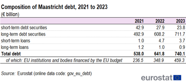 Table on composition of Maastricht debt in 2021 and 2022. The five rows show total debt and its four components. The components are: short-term debt securities, long-term debt securities, short-term loans, and long-term loans. In addition, the part for EU institutions and bodies financed by the EU budget, is shown. The three columns show the values for the years 2021 to 2023.