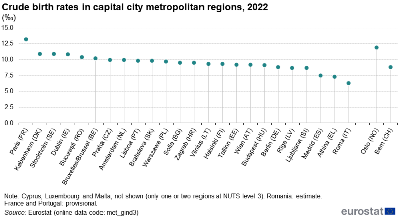 A lollipop chart showing crude birth rates in capital city metropolitan regions. Information is presented per thousand inhabitants. Data are shown for the capital city metropolitan regions of the EU countries, Norway and Switzerland. Annual data are presented for 2022. The complete data of the visualisation are available in the Excel file at the end of the article.