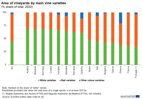 a vertical stacked bar chart showing the area of vineyards by main vine varieties in some EU Member States, the stacks show, white varieties, red varieties, and other colour varieties.