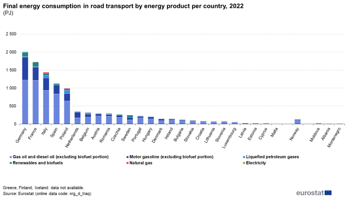 a vertical bar chart showing the Final energy consumption in road transport by energy product per country in petajoules in individual EU countries, Norway and three candidate countries. Each country column has six stacks representing types of fuel for the year 2022, namely, gas oil and diesel oil excluding its biofuel portion, motor gasoline excluding its biofuel portion, renewables and biofuels, natural gas, electricity and liquefied petroleum gases.