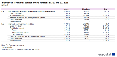 a table showing the international investment position and its components in the European Union and euro area in 2023 in euro billion. The tables shows the investments and then liabilities, assets and net figures.