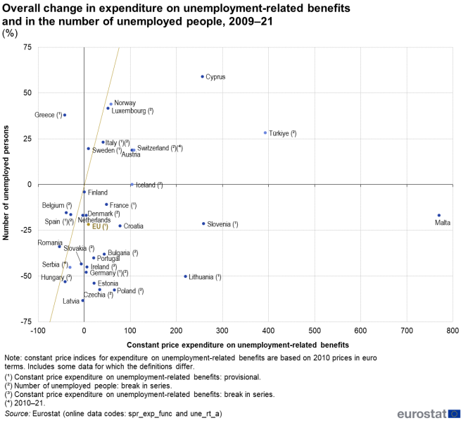 File:Overall change in expenditure on unemployment-related benefits and in the number of unemployed people, 2009–21 (%) v2.png