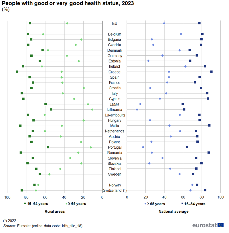 A pyramid distribution plot showing the share of people declaring they had good or very good health status. Data are shown by age, for working-age people (16 to 64 years) and for older people (65 years or over); the left-hand side of the chart shows data for rural areas and the right-hand side shows data for the national average. Information is presented in percent. Data are shown for the EU, EU countries, Norway and Switzerland. Annual data are presented for 2023. The complete data of the visualisation are available in the Excel file at the end of the article.
